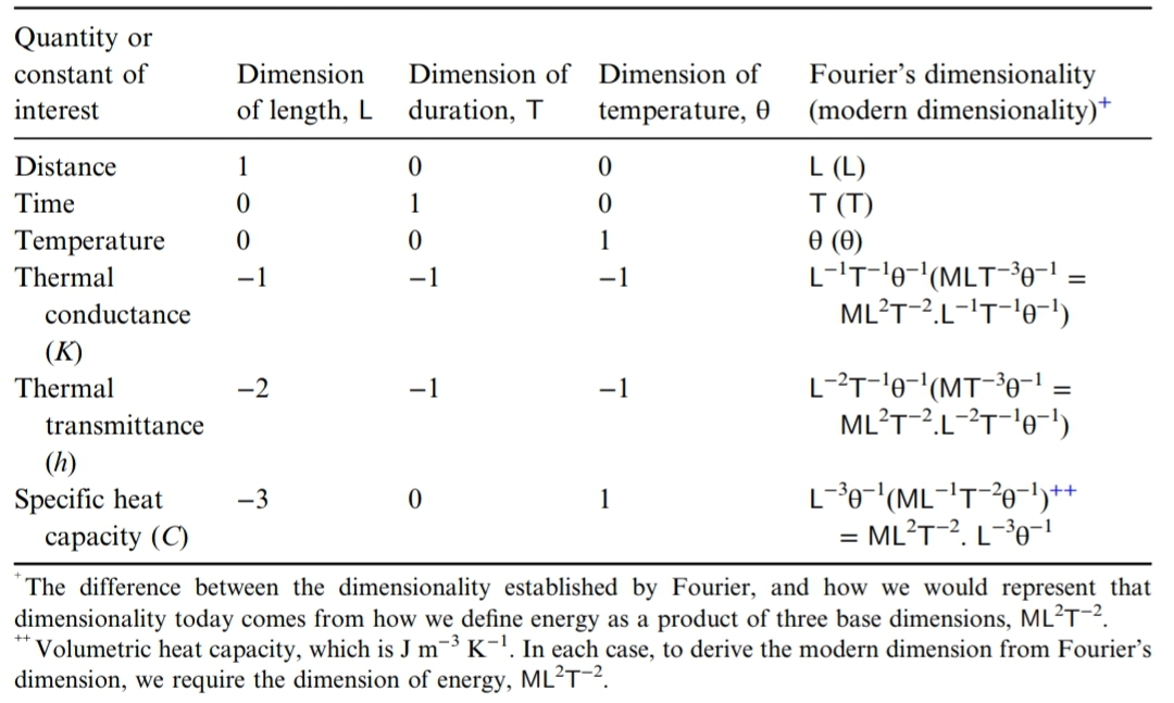 Fourier’s dimensional analysis of some properties of solid